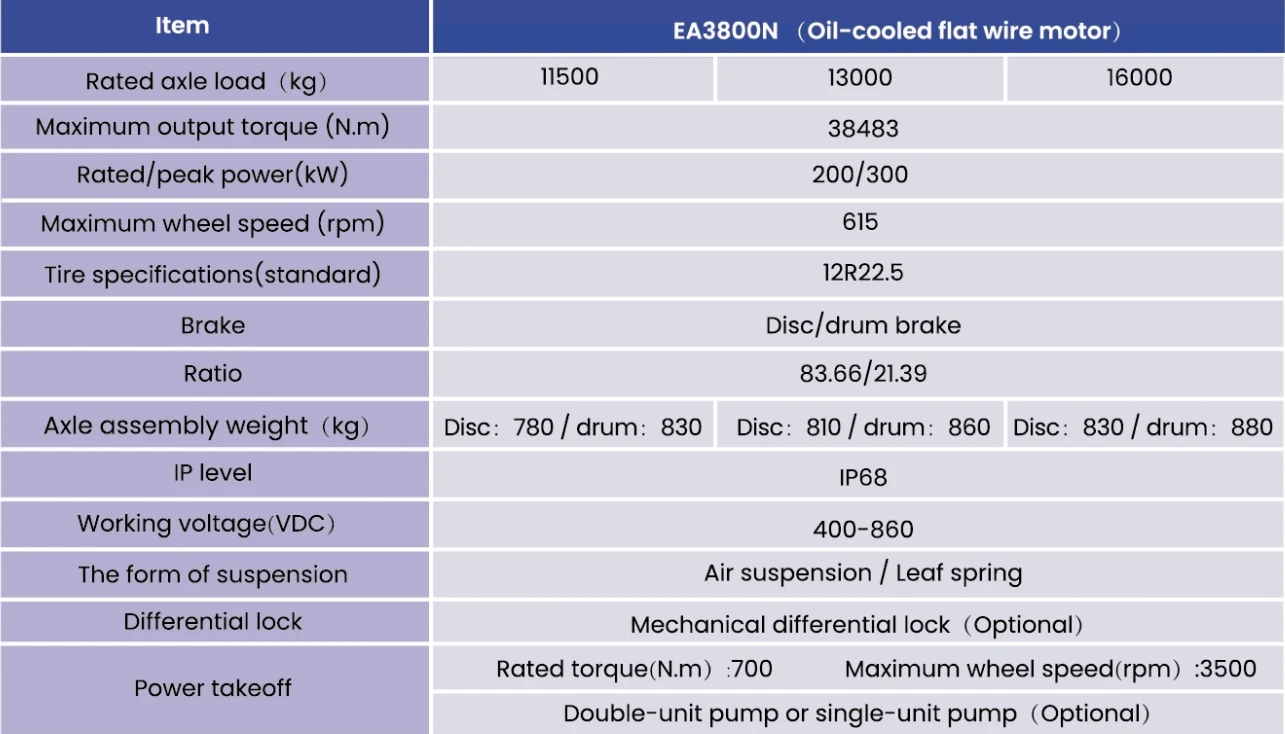 Parameters of electric axle drive unit Parameters of electric axle drive unit